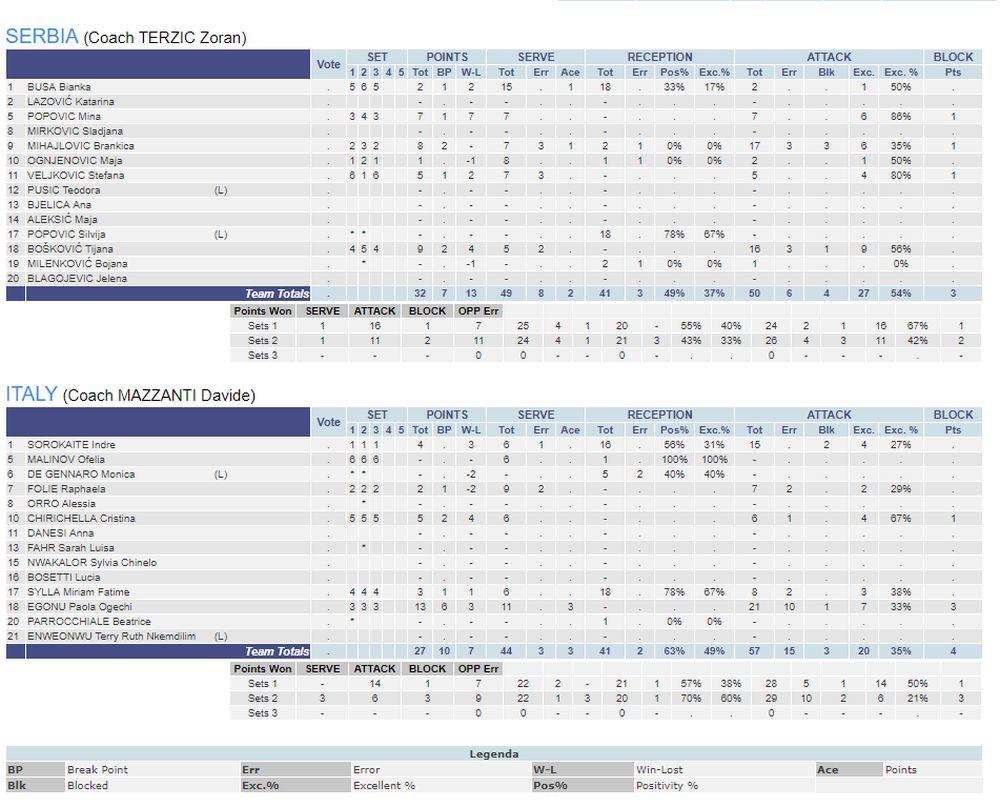 Statistika drugog seta Srbije i Italije  