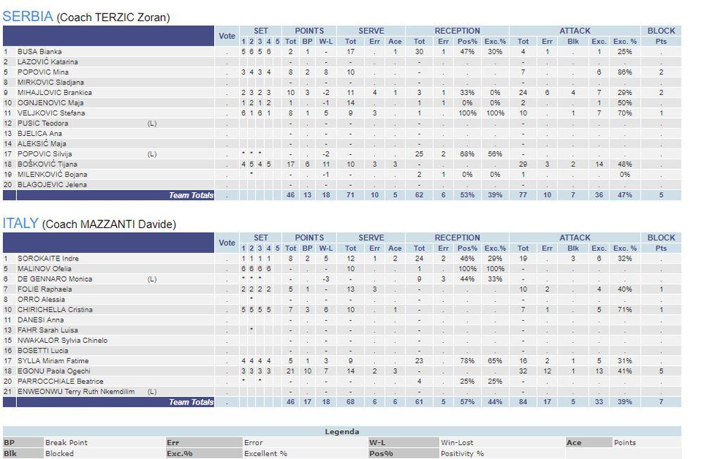 Statistika trećeg seta Srbije i Italije  
