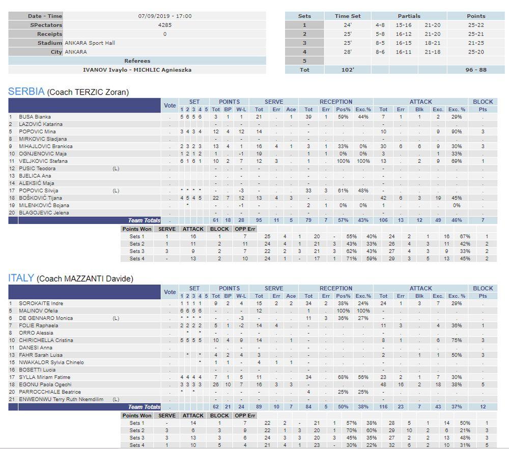 Statistika meča Srbije i Italije  
