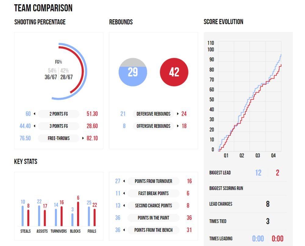 Uporedna statistika dva tima