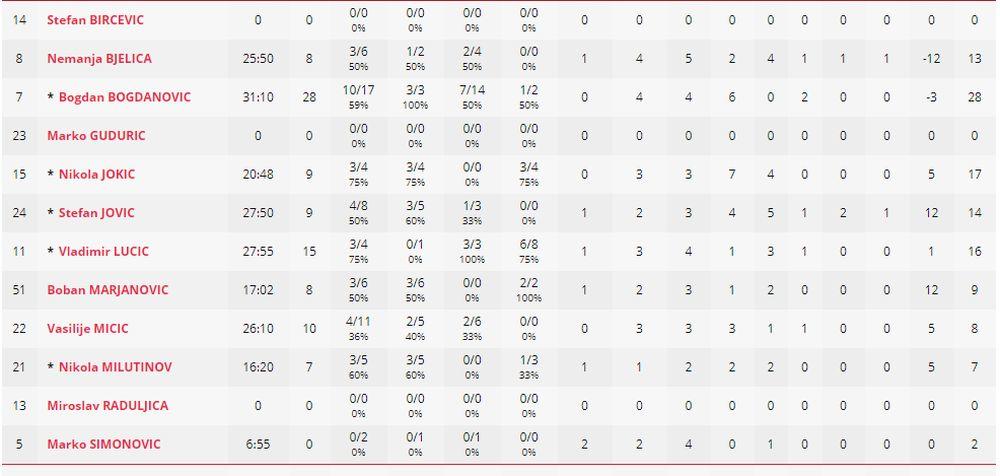 Statistika košarkaša Srbije