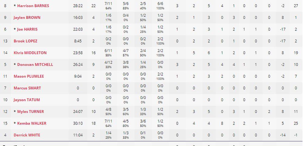 Statistika košarkaša SAD
