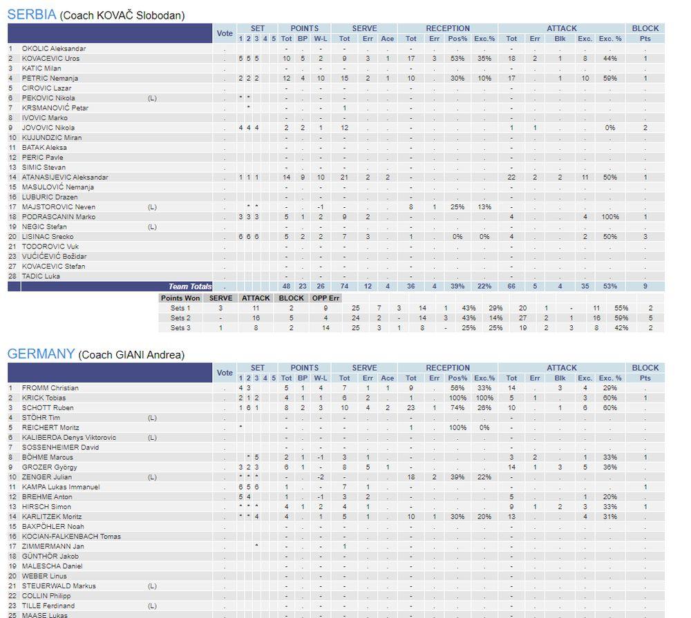 Statistika meča Srbije i Nemačke 