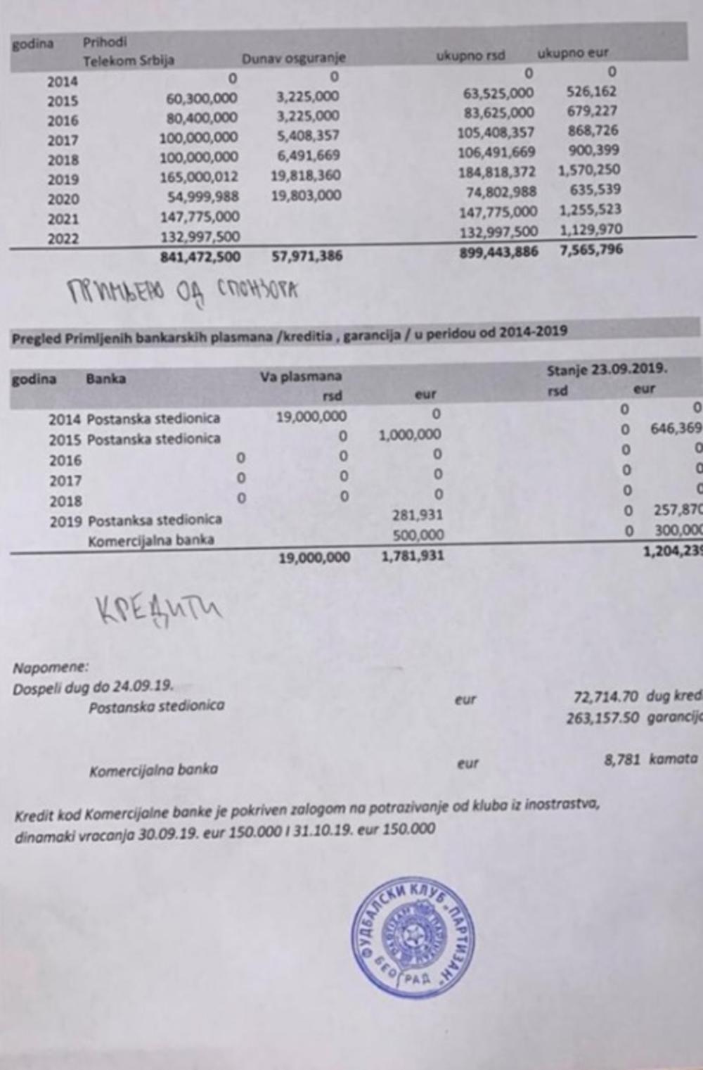 Novac koji je Partizan dobio od države