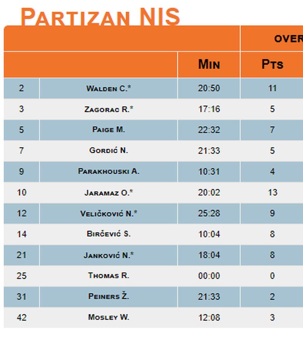 Statistika Partizana