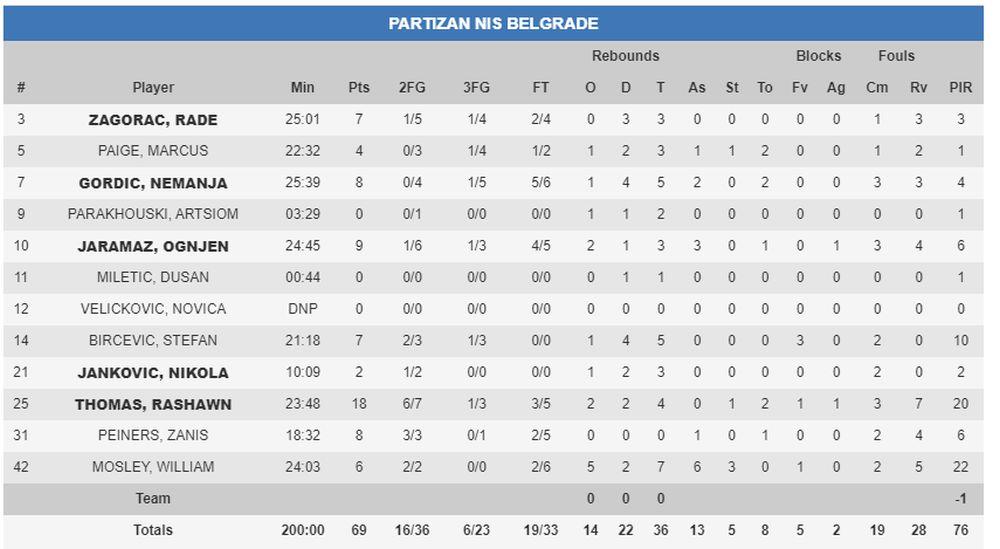 Statistika igrača Partizana