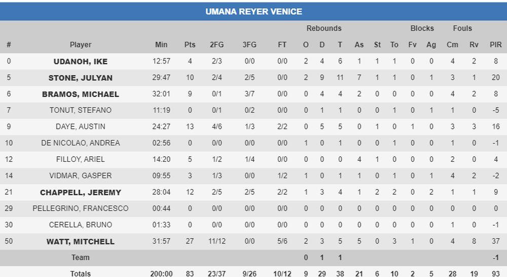 Statistika igrača Venecije