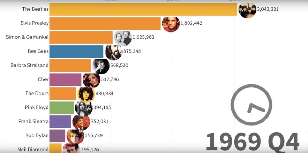 Najprodavanija muzika u četvrtom kvartalu 1969