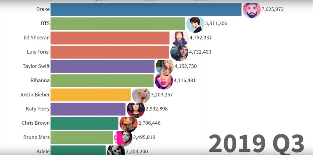 Najprodavanija muzika u trećem kvartalu 2019