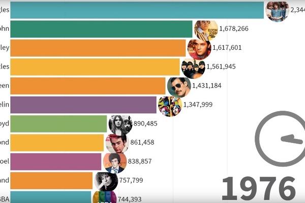 Najprodavaniji izvođači sveta od 1969-2019