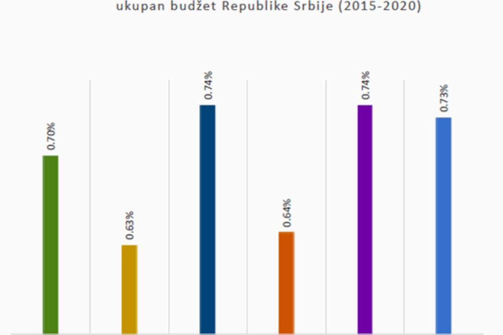 Inicijativa 1% za kulturu: Procentualno još manje za kulturu u 2020.