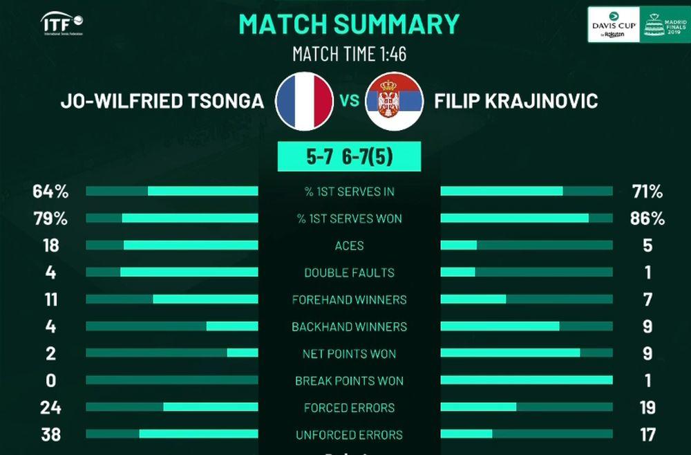 Statistika Filipa Krajinovića i Žo-Vilfreda Conge