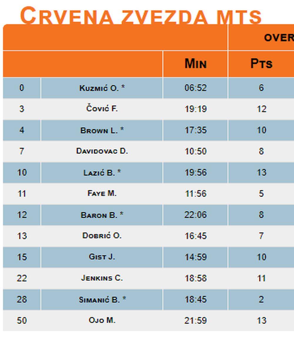 Statistika Crvene zvezde