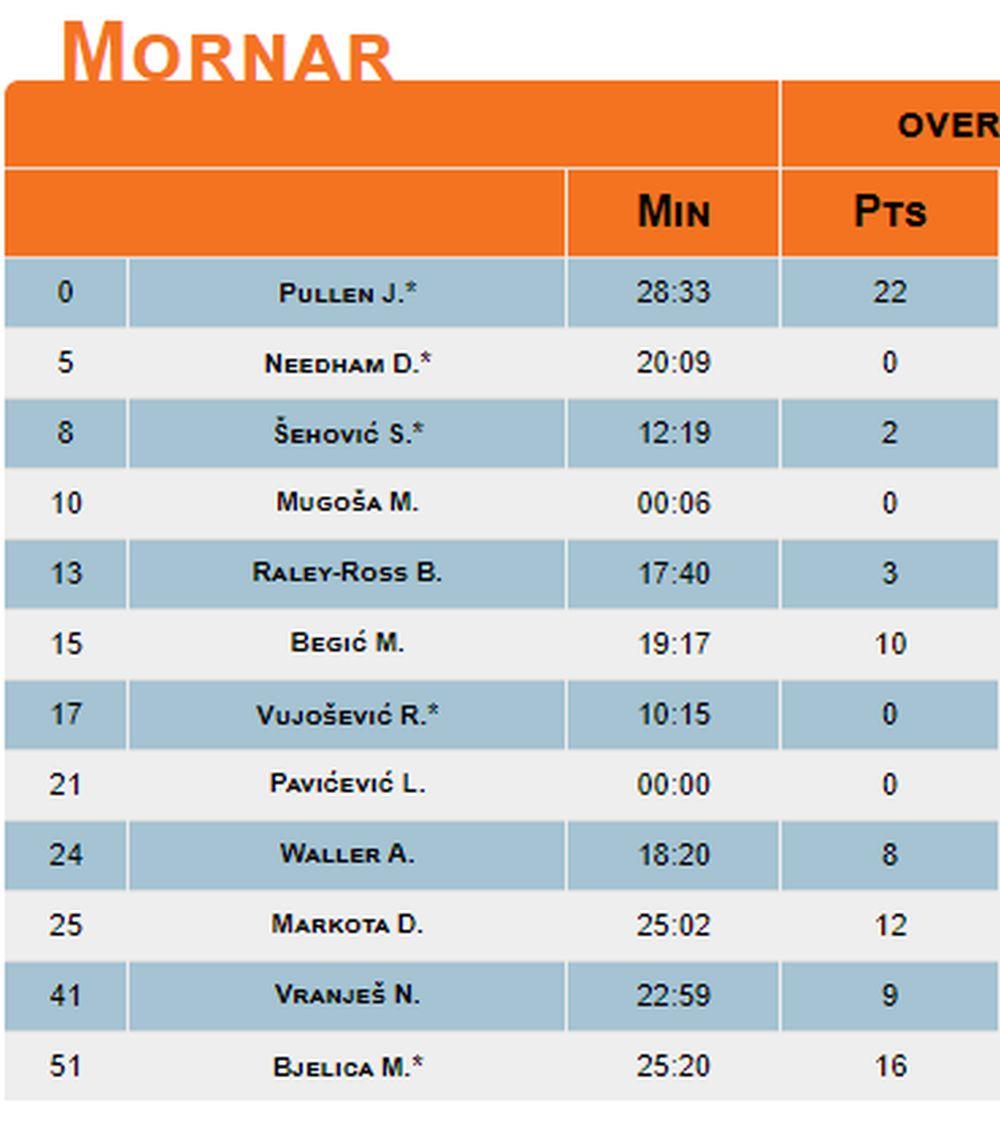 Statistika KK Mornara