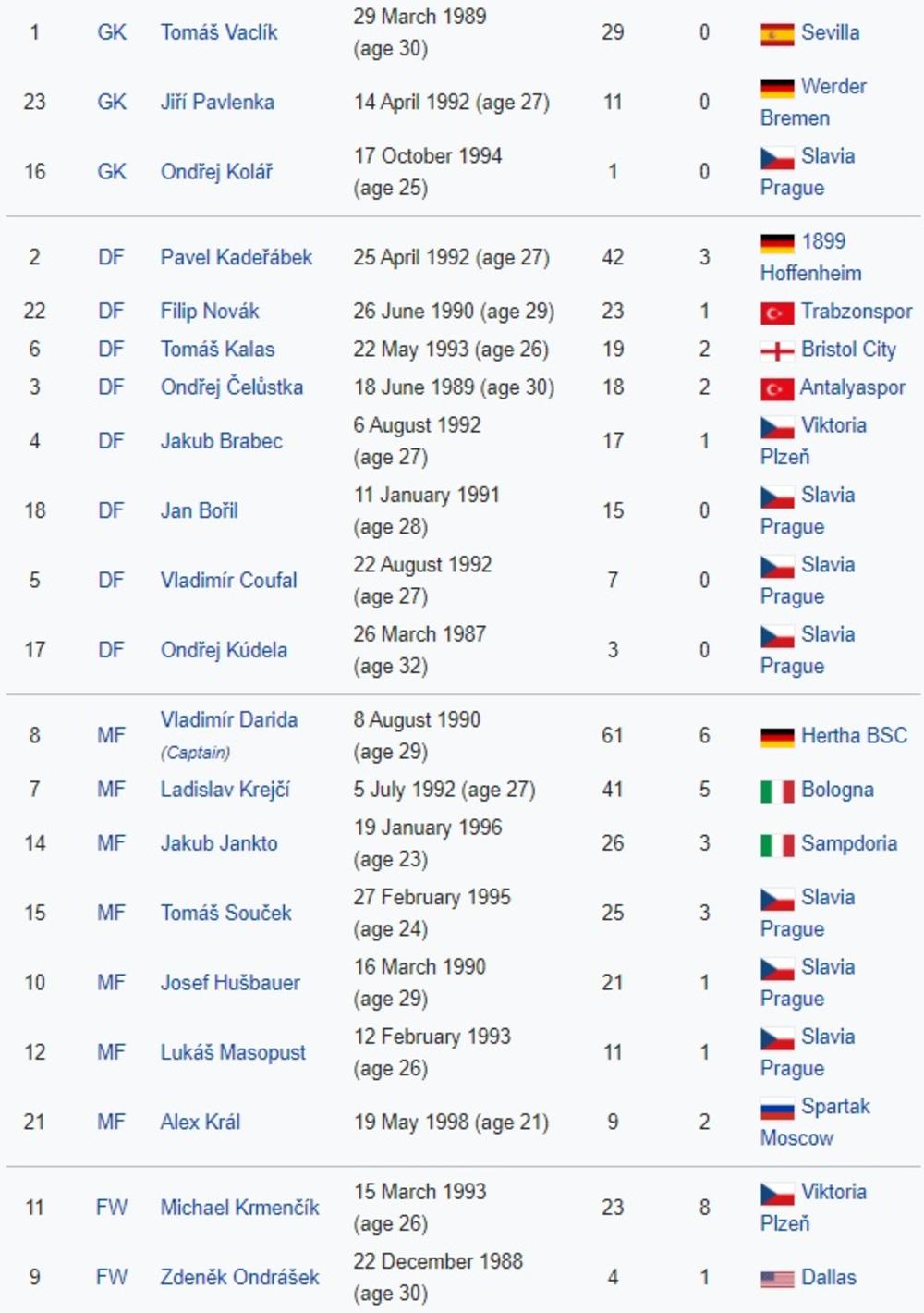 Fudbalska reprezentacija Češke  