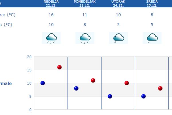 OVAKVO VREME U DECEMBRU NIKAD NIJE BILO! Pažljivo pročitajte prognozu za SUTRA