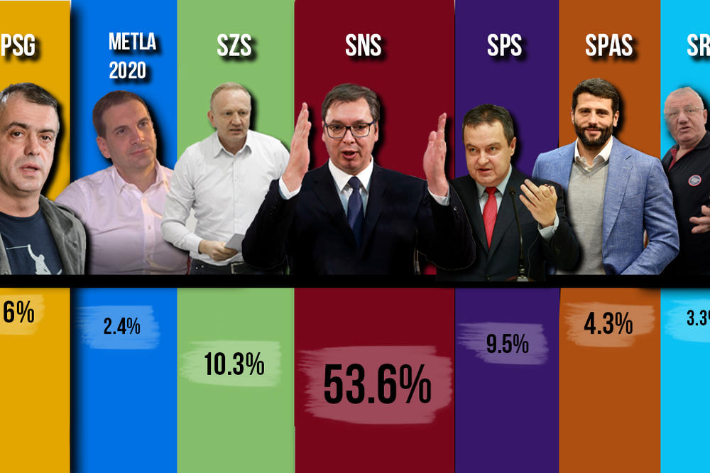VUČIĆ I SNS UBEDLJIVO PRVI, BORBA ZA DRUGO MESTO: Ostali su tu OKO CENZUSA ili MALO IZNAD! (FOTO)