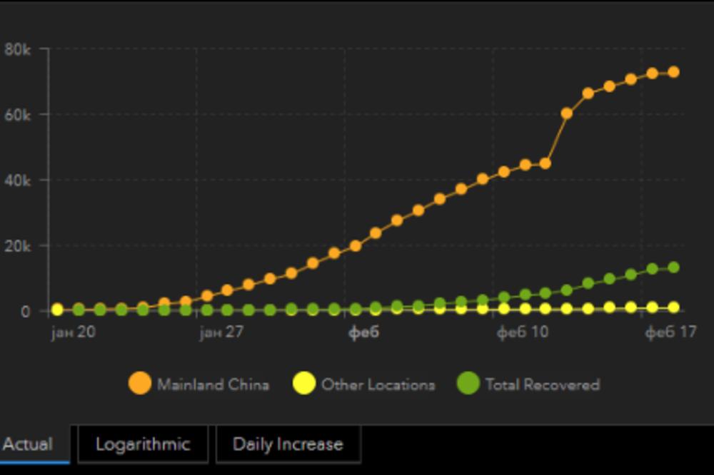 OVO JE NAJVAŽNIJI GRAFIKON O KORONAVIRUSU: Došlo je do VELIKE PROMENE u načinu na koji se širi EPIDEMIJA (FOTO)