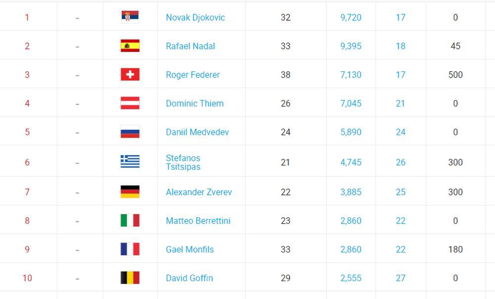 Top 10 igrača sveta na novoj ATP listi