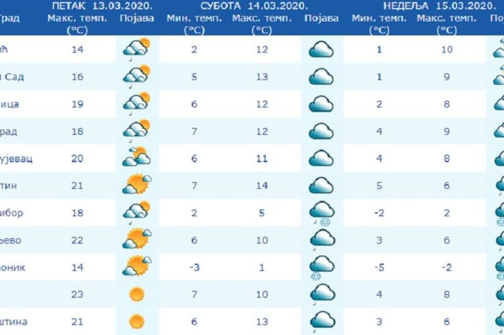 OVO JE NAJTAČNIJA VREMENSKA PROGNOZA ZA VIKEND ZA SVE SRPSKE GRADOVE: Morate znati ŠTA NAM SE SPREMA