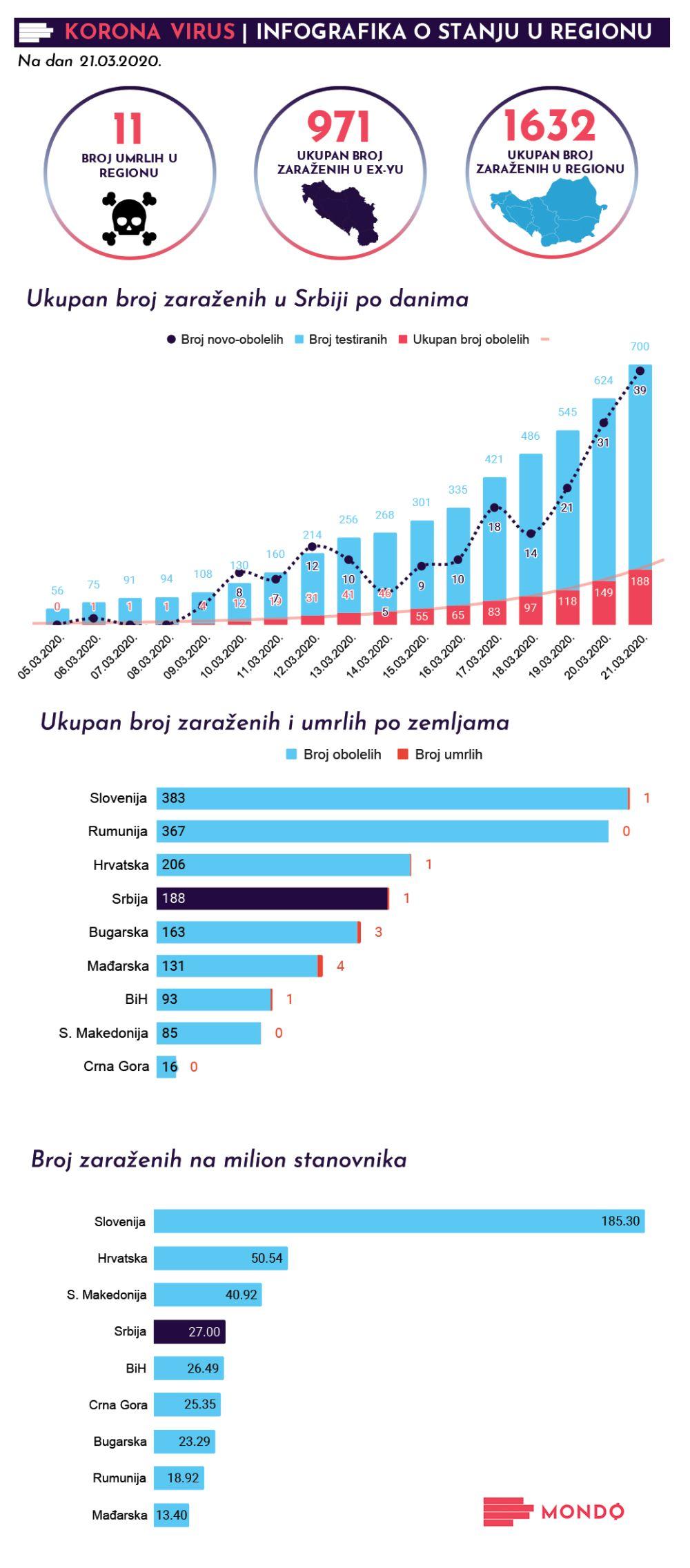 Koronavirus u regionu
