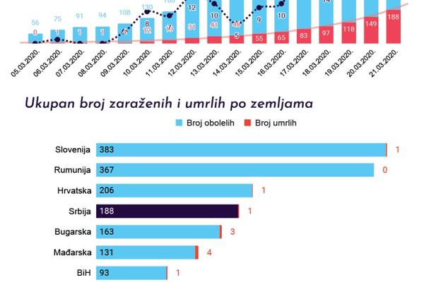 NAJPOTPUNIJA INFORMACIJA O KORONI: Pogledajte koliko ima OBOLELIH u REGIONU! (INFOGRAFIKA)