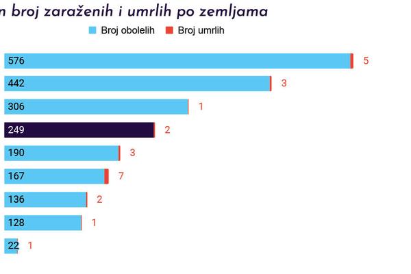 POTPUNE INFORMACIJE: Evo koliko ima obolelih od korone u regionu! (INFOGRAFIKA)