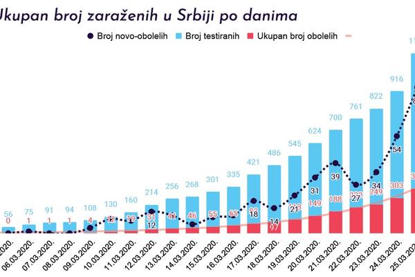 BROJ OBOLELIH OD KORONE U REGIONU RASTE: Pogledajte najpotpuniju informaciju, I GDE JE TU SRBIJA (INFOGRAFIKA)