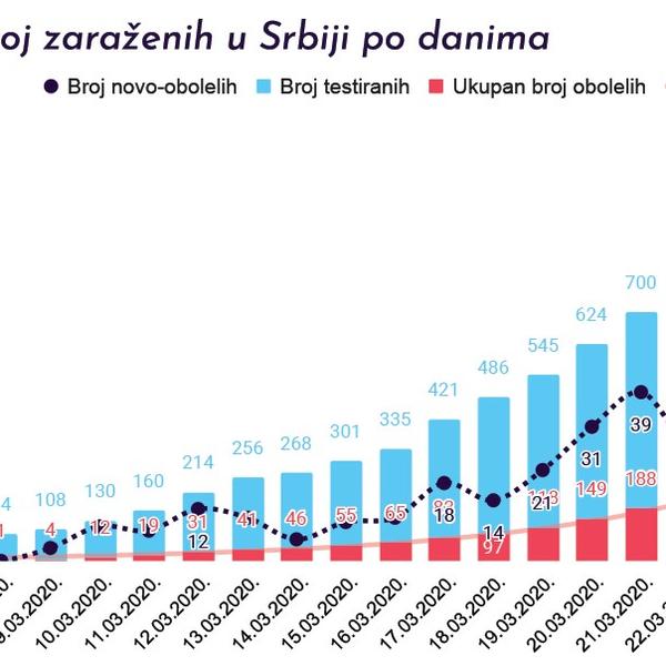 BROJ OBOLELIH OD KORONE U REGIONU RASTE: Pogledajte najpotpuniju informaciju, I GDE JE TU SRBIJA (INFOGRAFIKA)