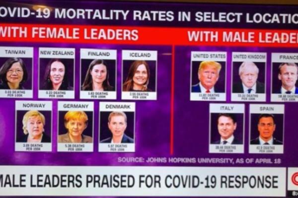 ŽENE LIDERI SU VEĆI BORCI PROTIV KORONE NEGO MUŠKARCI: Zemlje u kojima vlada lepši pol su mnogo bolje prošle!