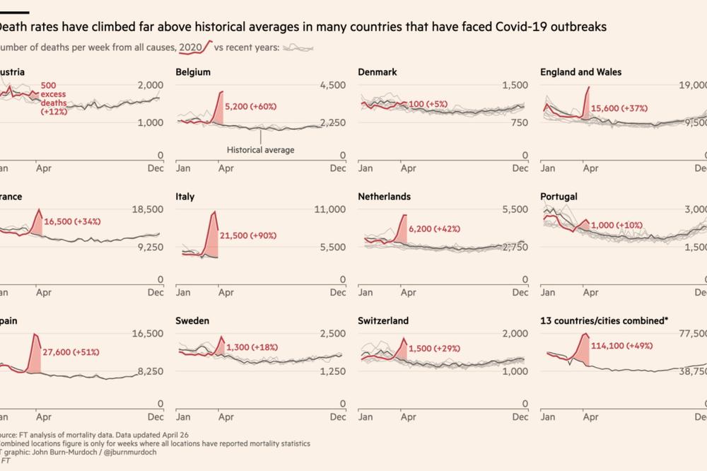 Evo koliko je koronavirus povećao smrtnost u raznim zemljama u odnosu na uobičajene cifre