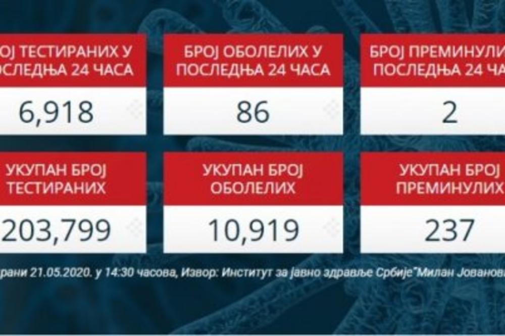 OVO JE SITUACIJA SA OBOLELIMA PO SRPSKIM GRADOVIMA: U Leskovcu je BROJKA NAJGORA