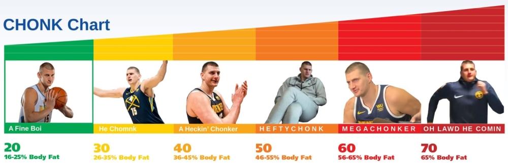 Grafikon Nikole Jokića i njegovog dobijanja na telesnoj težini