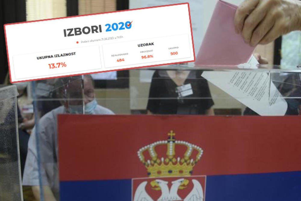 IPSOS I CESID NA ESPRESO.CO.RS: Izlaznost do 19:00 je 45% odsto, pratite iz minuta u minut kako se kreću procenti!
