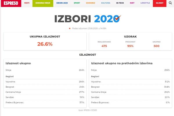 NOVI PRESEK IZLAZNOSTI: Evo koliko je birača glasalo do 14 časova!
