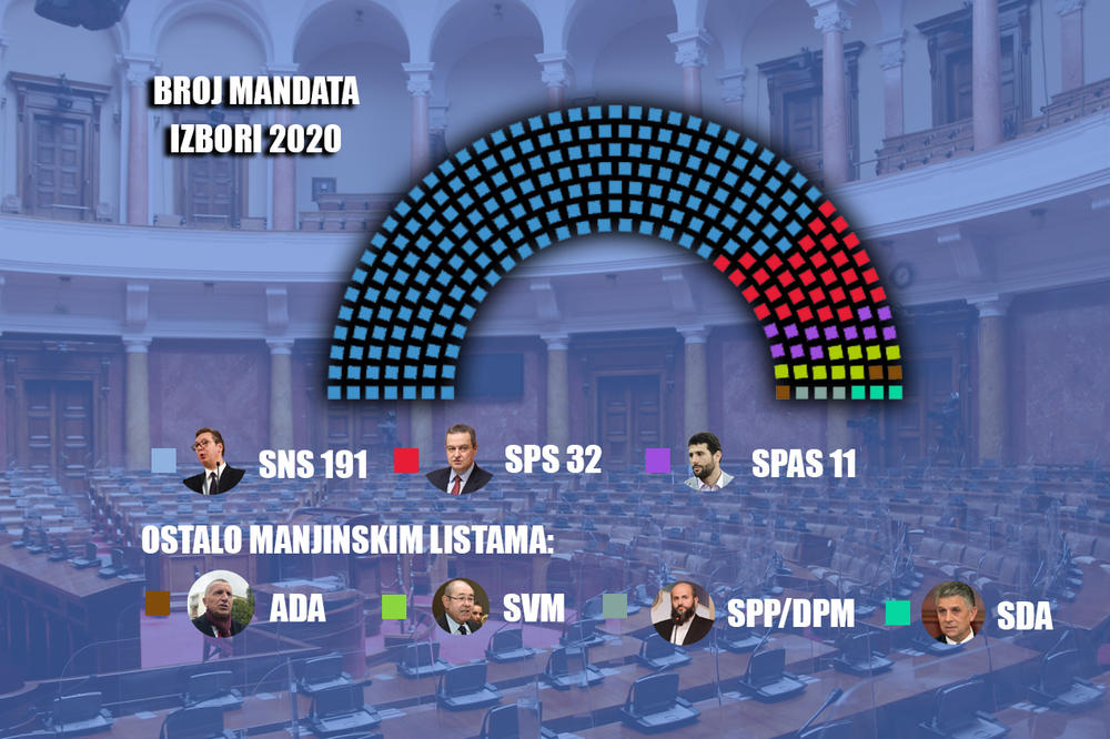 RIK OBJAVIO NAJNOVIJE INFORMACIJE: Izlaznost 50,3 odsto, SNS-u 191 mandat