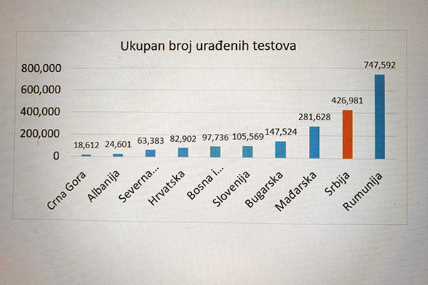 ISPLIVALA PRAVA ISTINA O BROJU LJUDI U SRBIJI KOJI SU TESTIRANI NA KORONU: Ovaj grafik sve objašnjava