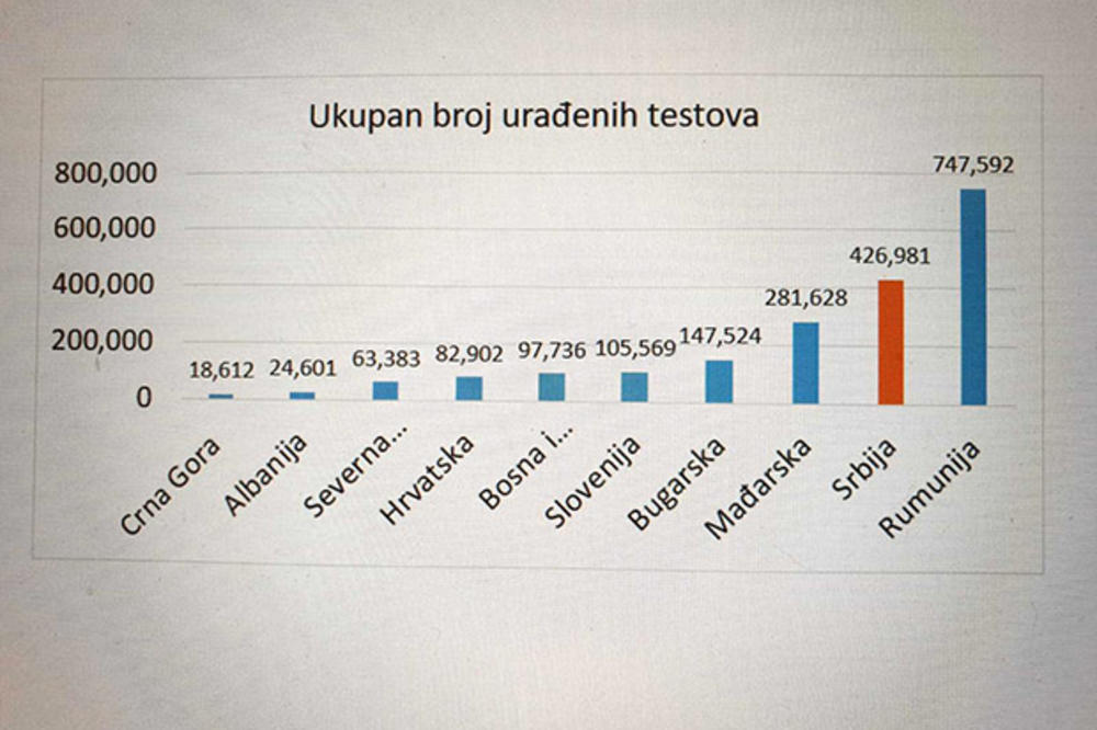 ISPLIVALA PRAVA ISTINA O BROJU LJUDI U SRBIJI KOJI SU TESTIRANI NA KORONU: Ovaj grafik sve objašnjava