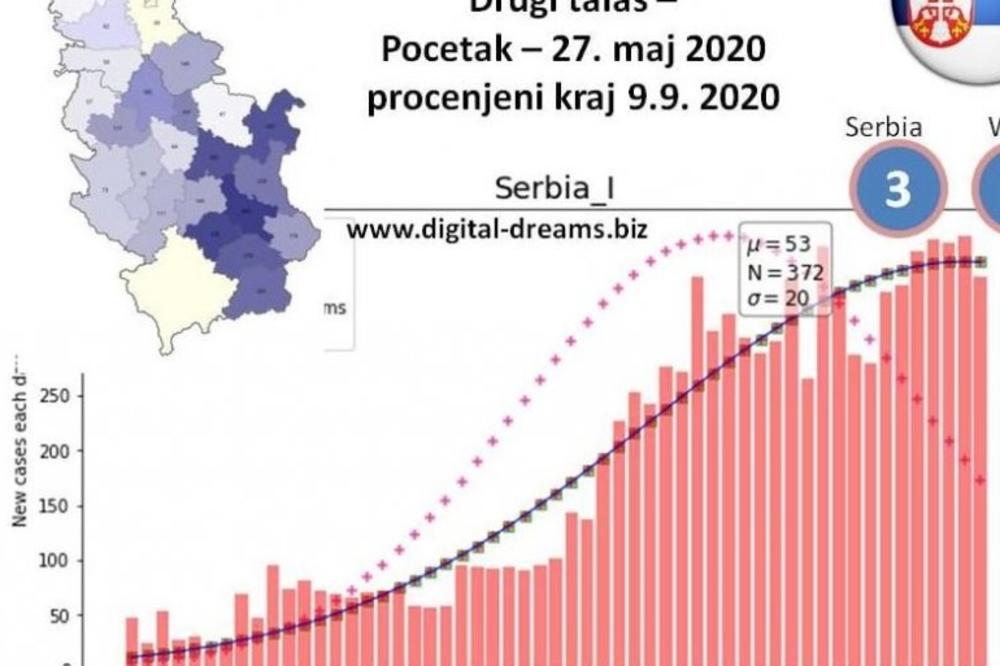 SRPSKI PROFESOR uz pomoć matematičkog modela odredio TAČAN DAN kada će se ZAVRŠITI DRUGI TALAS epidemije korone