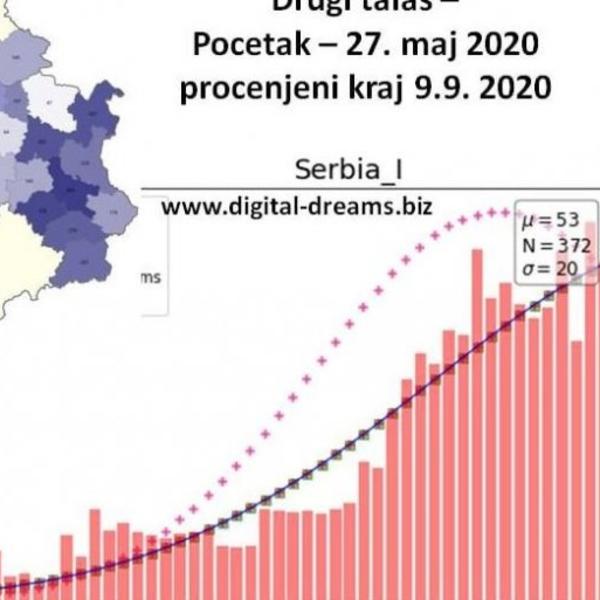 SRPSKI PROFESOR uz pomoć matematičkog modela odredio TAČAN DAN kada će se ZAVRŠITI DRUGI TALAS epidemije korone
