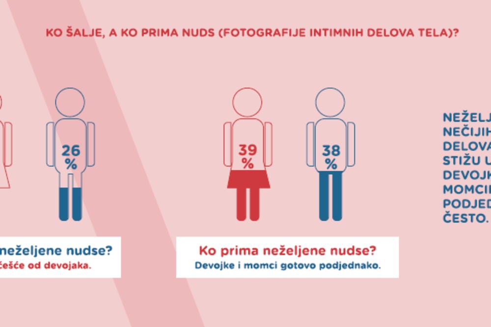 ŠOKANTNO ISTRAŽIVANJE O SREDNJOŠKOLKAMA U SRBIJI: Kad ovo pročitate...