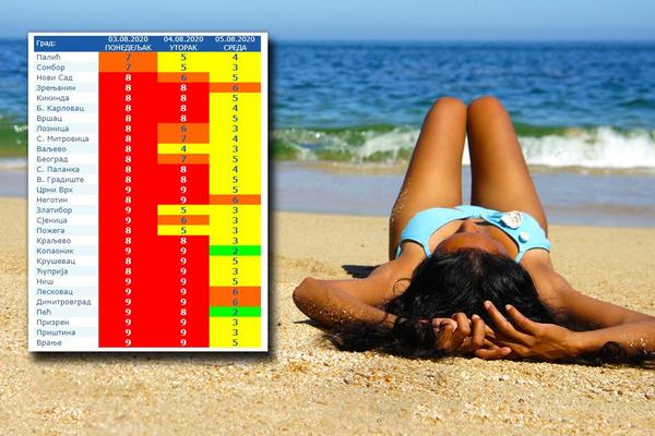 PAZITE SE AKO DANAS IDETE NA SUNCE! Ušli smo u crveno, može da bude OPASNO PO VAS! (FOTO)