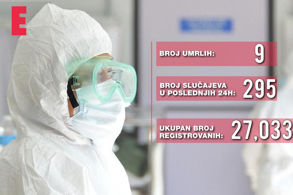 OVO JE SITUACIJA SA KORONOM U SRBIJI: 295 novozaraženih, umrlo još DEVETORO