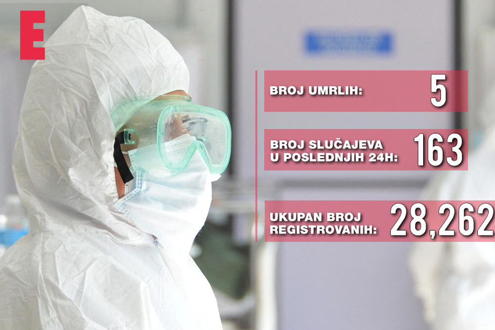 PRESEK STANJA SA KORONOM U SRBIJI: Imamo najmanje zaraženih od 25. juna!