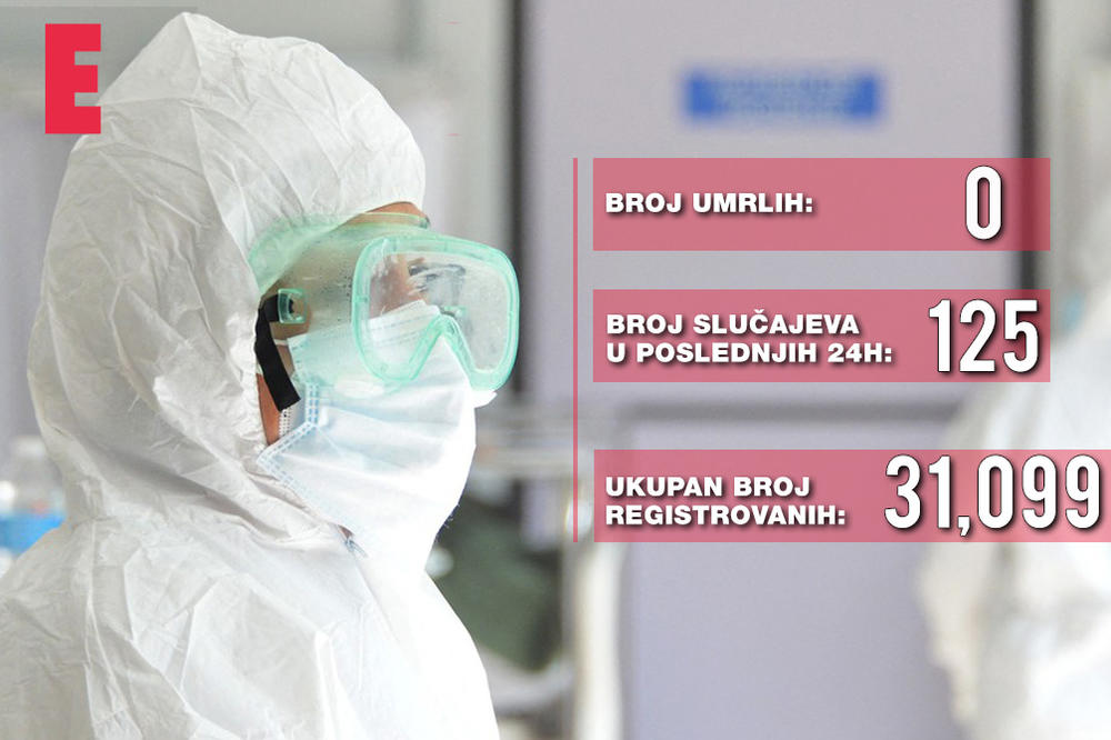 NOVO! OVO JE TRENUTNO STANJE SA KORONOM U SRBIJI! Imamo 125 novoobolelih, I NIKO NIJE UMRO - KONAČNO!