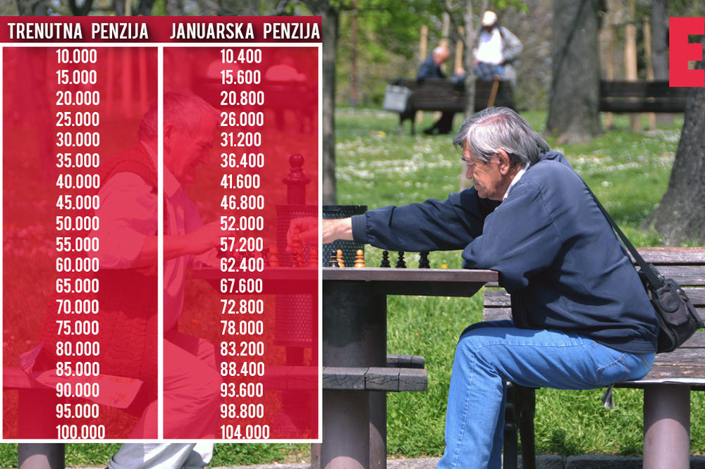 EVO KOLIKE ĆE PENZIJE BITI OD JANUARA! Povećanja od 400 do 4.000 dinara! Tu vam je DETALJAN SPISAK (TABELA)