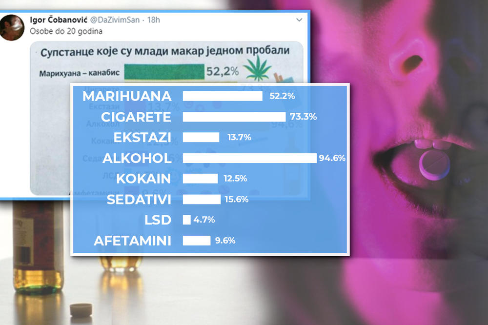 OBJAVLJENA JE LISTA SUPSTANCI KOJE SU MLADI U SRBIJI PROBALI DO 20. GODINE: Jedna stvari nosi neslavnu pobedu