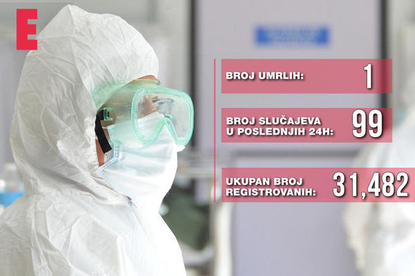 EVO NA ČEMU SMO DANAS SA KORONOM: Brojka je JOŠ SKOČILA!