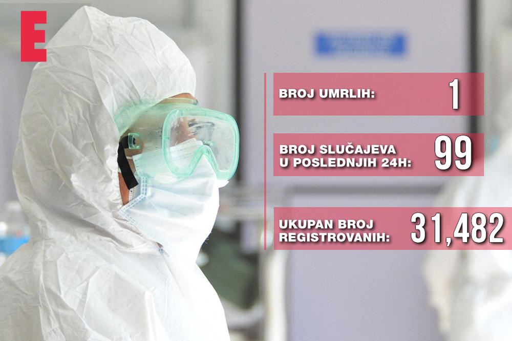 EVO NA ČEMU SMO DANAS SA KORONOM: Brojka je JOŠ SKOČILA!