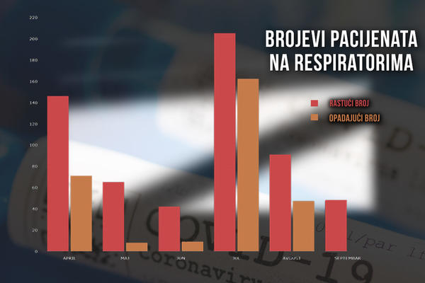 OVAJ GRAFIKON POKAZUJE PRAVO STANJE S KORONOM U SRBIJI: Ove cifre su NAJBITNIJE, kad se sve sabere i oduzme!